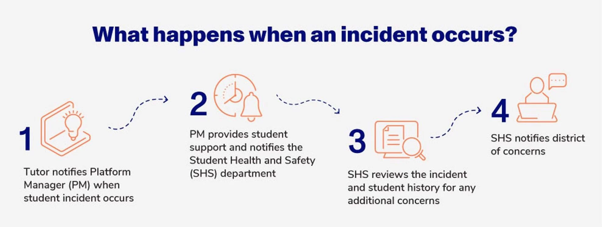 What-Happens-When-Incident-Occurs